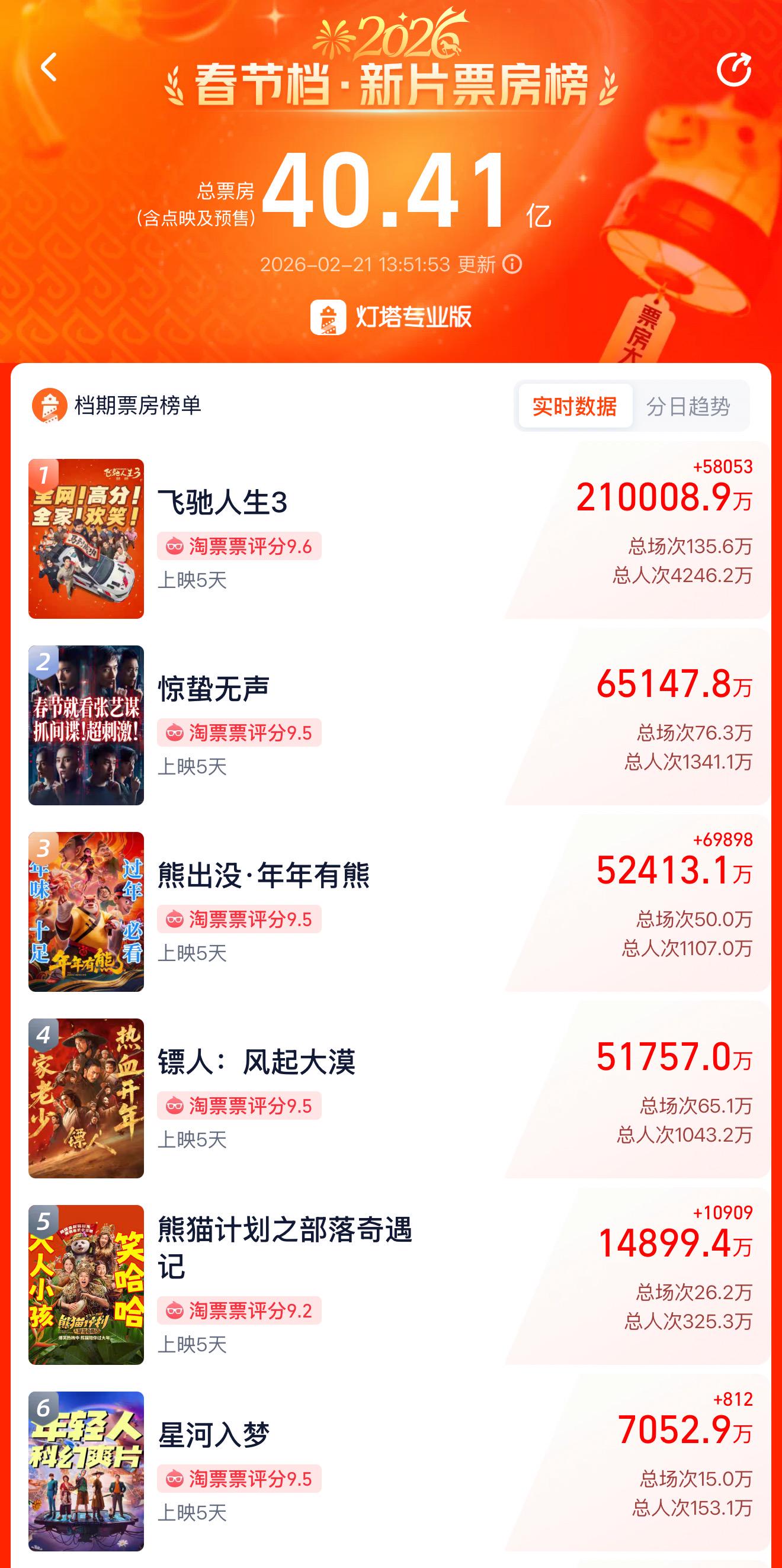 《飞驰人生3》21亿领跑 背后涉及哪些A股公司？