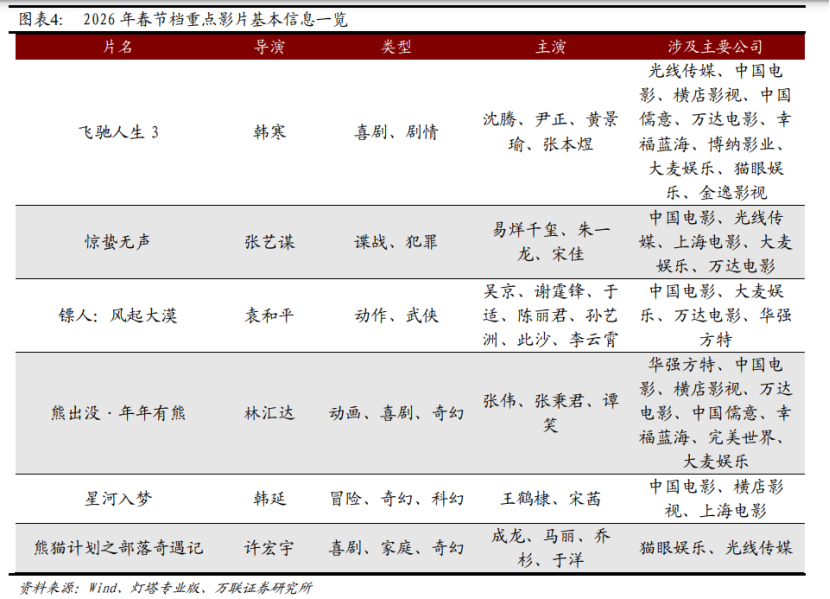 《飞驰人生3》21亿领跑 背后涉及哪些A股公司?