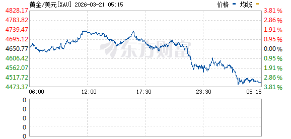 风云突变！黄金、股市全线跳水 石油又开始猛涨了