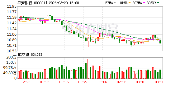 营收净利连降两年，平安银行息差降幅收窄、零售企稳