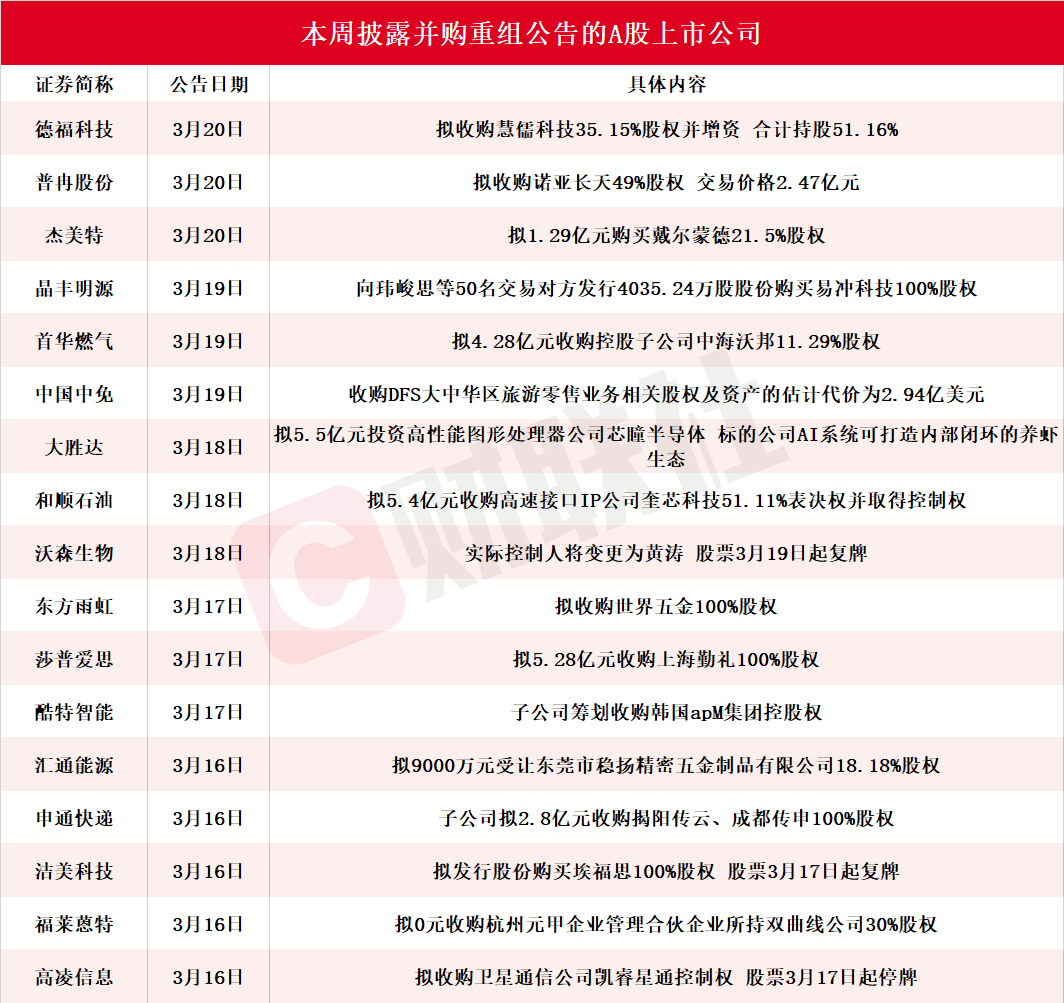 龙头6天4板 本周披露并购重组进展的A股名单一览
