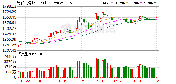 【风口研报】马斯克消息催化与国内政策共振驱动 光伏设备或迎修复与成长双主线
