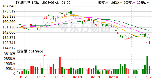 阿里第三财季财报:AI收入同比三位数增长 即时零售业务收入同比增长56%