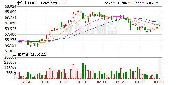 直击业绩会︱长和李泽钜：手握丰厚资金绝不会闲置、只要回报率合理会参与香港投地 商业领域将会出现大量并购机会