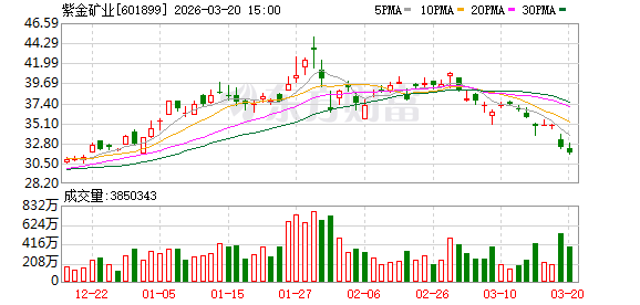 紫金矿业2025年归母净利润518亿元，同比增62%，全年分红159.5亿元