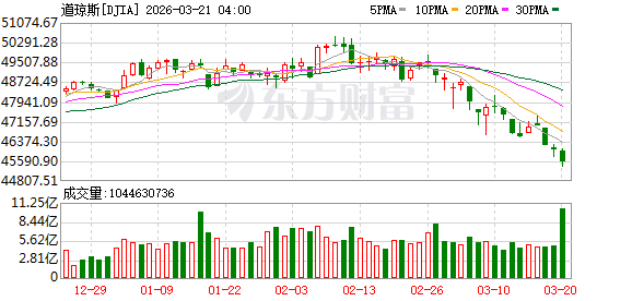 美股三大指数收跌 阿里巴巴跌超7% 现货黄金白银下挫