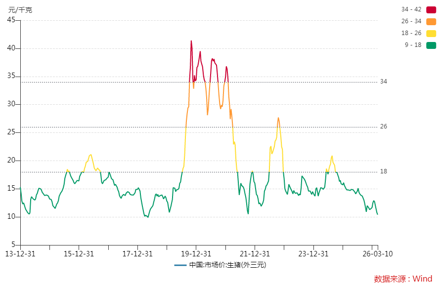 生猪价格跌至二十年低位 猪企准备打“持久战”