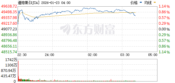 美股三大指数集体上涨 中国金龙指数涨2% 阿里巴巴涨逾5%