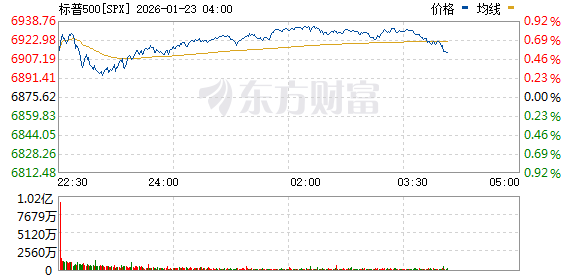 美股三大指数集体上涨 中国金龙指数涨2% 阿里巴巴涨逾5%