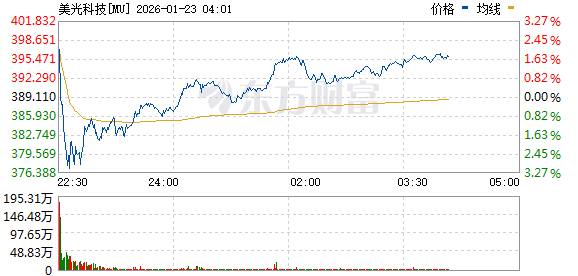 美股三大指数集体上涨 中国金龙指数涨2% 阿里巴巴涨逾5%