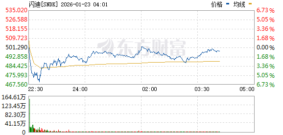 美股三大指数集体上涨 中国金龙指数涨2% 阿里巴巴涨逾5%