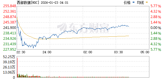美股三大指数集体上涨 中国金龙指数涨2% 阿里巴巴涨逾5%