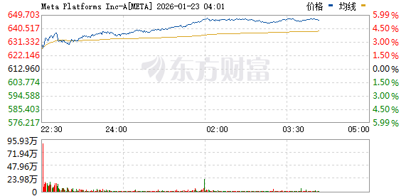 美股三大指数集体上涨 中国金龙指数涨2% 阿里巴巴涨逾5%