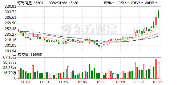 海光信息持股5%以上股东拟减持；兆易创新预计去年净利同比增约46%丨公告精选