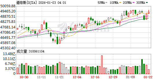 特朗普取消对欧加征关税 美股三大指数均涨超1% 存储概念股走强