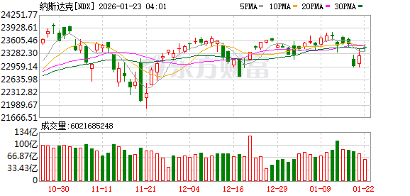 特朗普取消对欧加征关税 美股三大指数均涨超1% 存储概念股走强