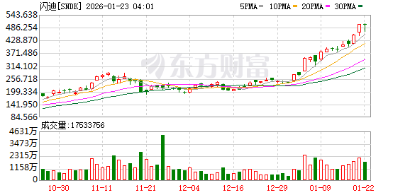 特朗普取消对欧加征关税 美股三大指数均涨超1% 存储概念股走强