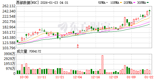 特朗普取消对欧加征关税 美股三大指数均涨超1% 存储概念股走强