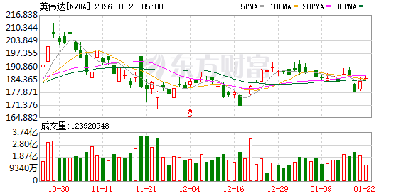 黄仁勋：英伟达已取代苹果 成为台积电最大客户！