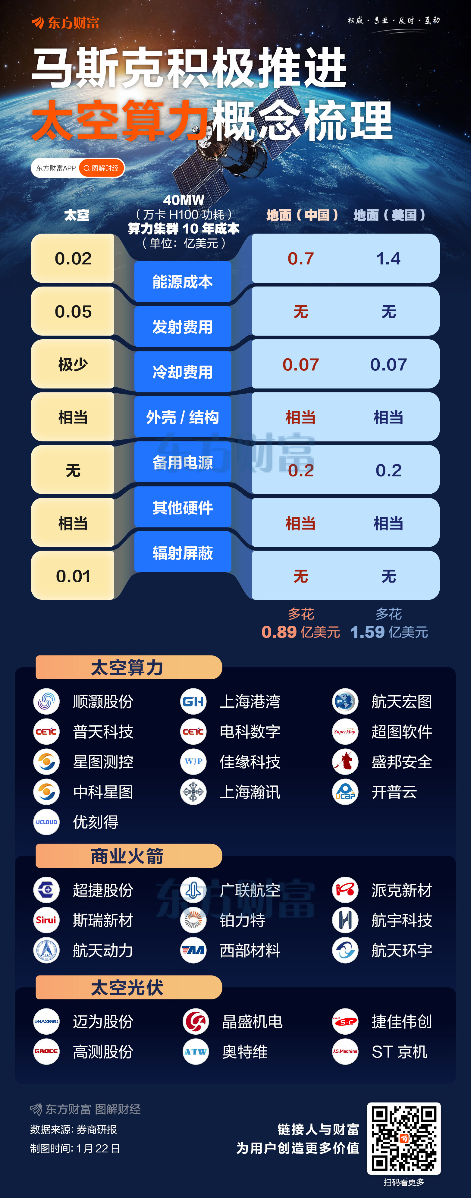 马斯克积极推进！太空算力概念股梳理