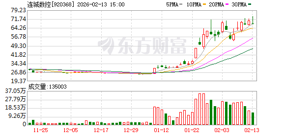 北交所股票持续爆火 最高涨超170%!年后买什么?