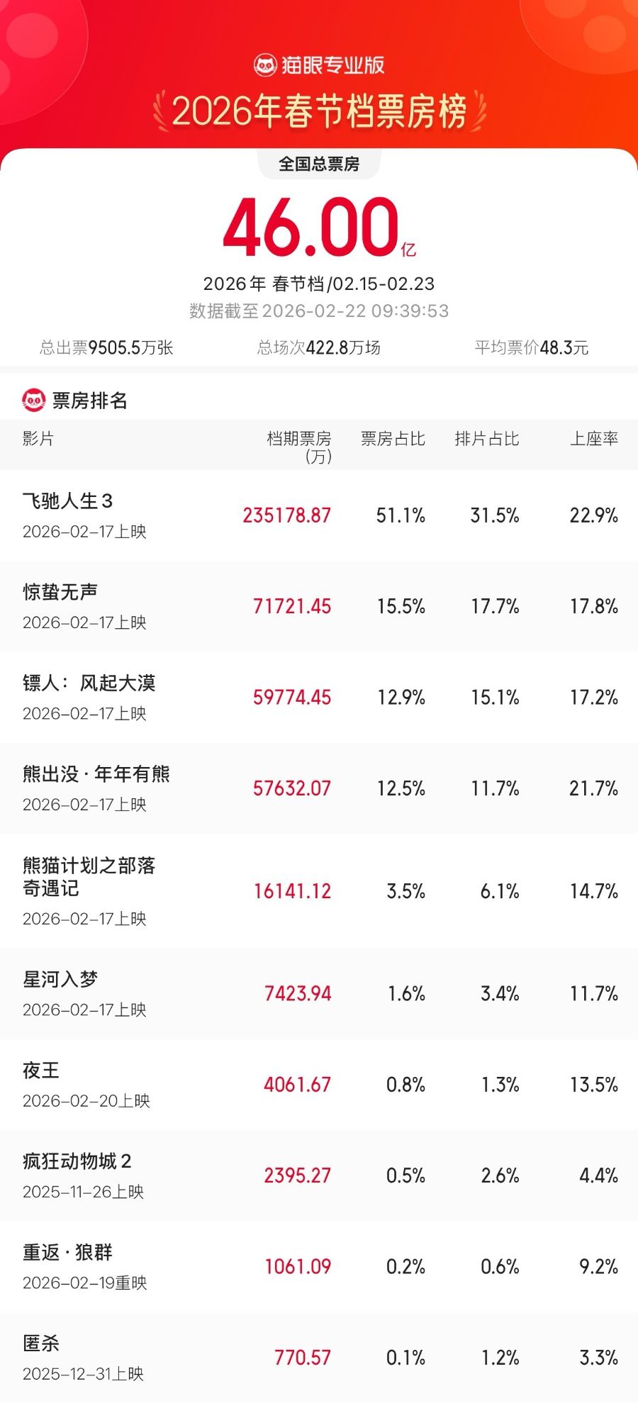 2026春节档票房破46亿元 这些上市公司受益