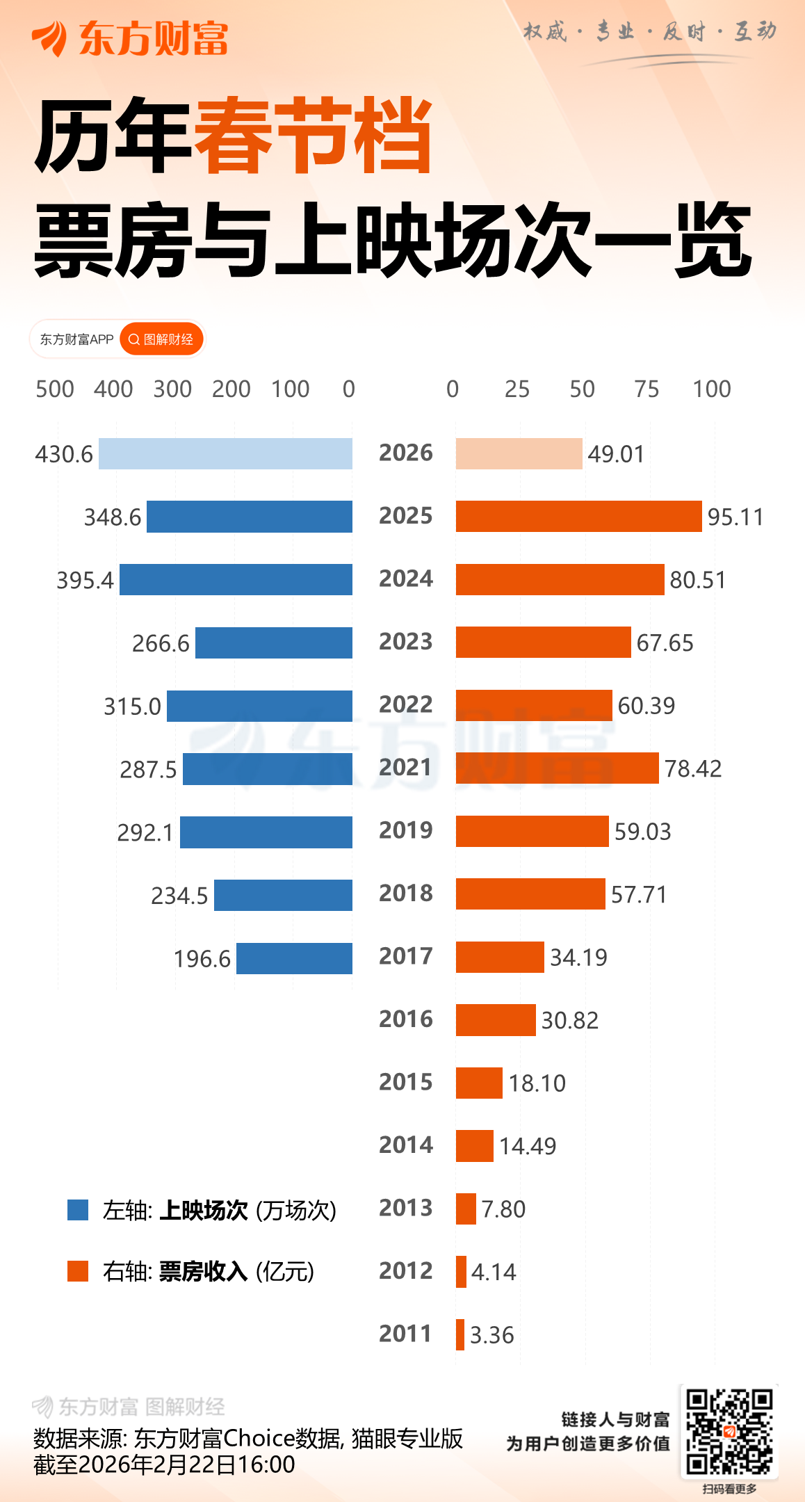 2026春节档票房破46亿元 这些上市公司受益