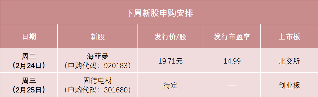 马年第一拨新股来了!下周有2只新股申购