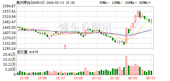 高端品牌需求强劲、价格坚挺 茅台经销商:“没货、不够卖!”