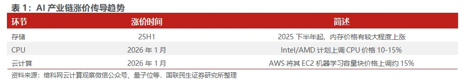 国联民生:Token需求在“通胀” 短期观察大模型厂商提价与需求带来的边际改善