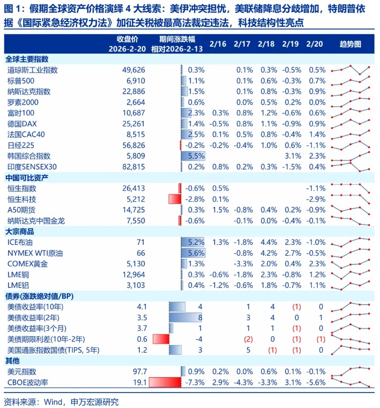 申万宏源策略:马年A股平稳开局 维持中期“两阶段上涨行情”推演不变