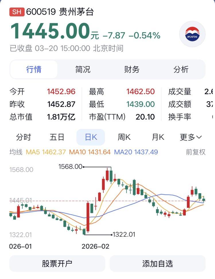 贵州茅台本周逆势上涨 ST西发领涨啤酒股