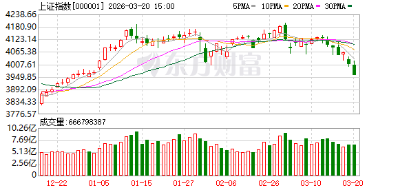 沪指低开低走险守4000点 后市怎么走?