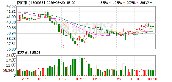 黄金创43年来最大单周跌幅!这家银行 出手调整!