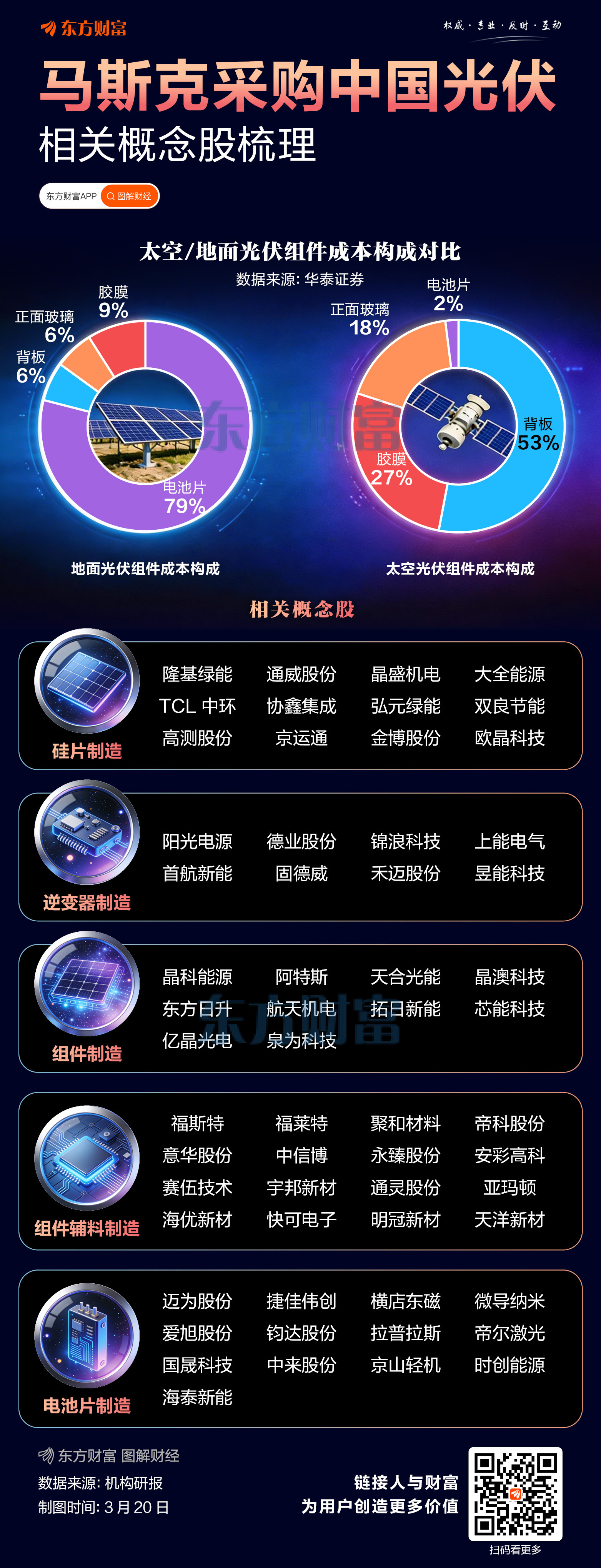 马斯克采购中国光伏!一图梳理相关概念股