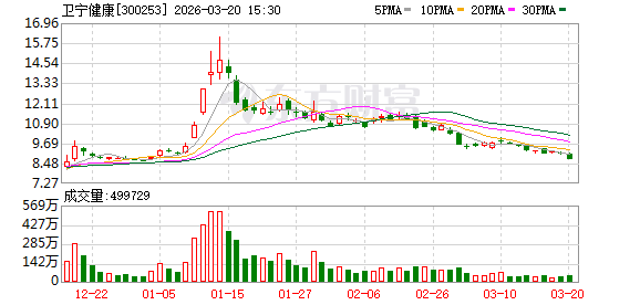 原董事长终审获刑较一审减少3个月 卫宁健康:判决结果对公司损益影响较小