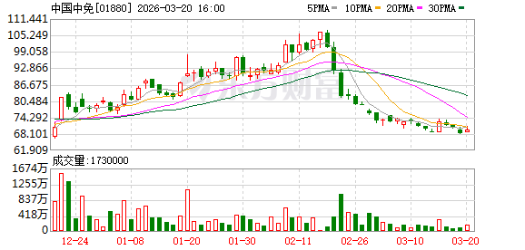 1500亿免税店巨头,获得LV战略入股