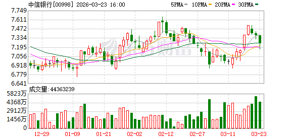 年报发布当日同吃罚单!中信银行净利破700亿元背后的合规隐忧