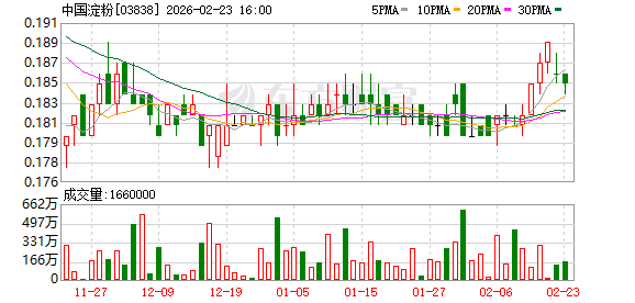 中国淀粉发盈利预警:受玉米粒价格连涨等冲击,2025年利润预减64%