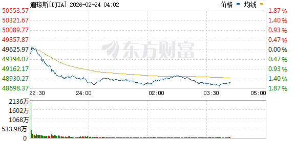 美股三大指数集体下跌 道指跌超1% 诺和诺德盘中大跌16%