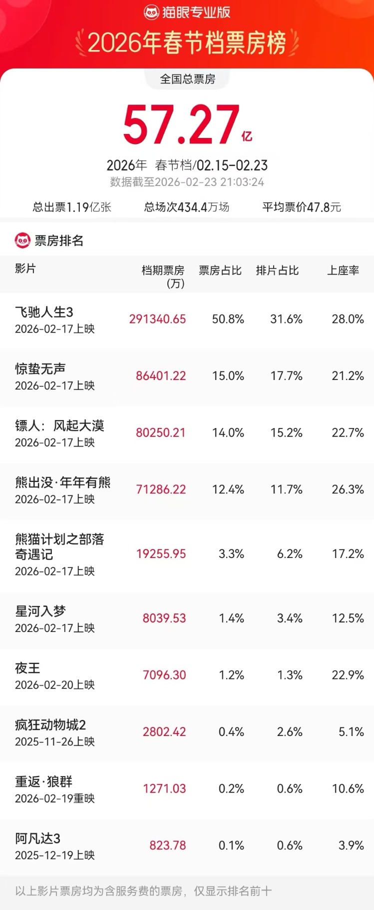 “史上最长春季档”：总场次刷新纪录 《飞驰人生3》29亿元断层式领跑