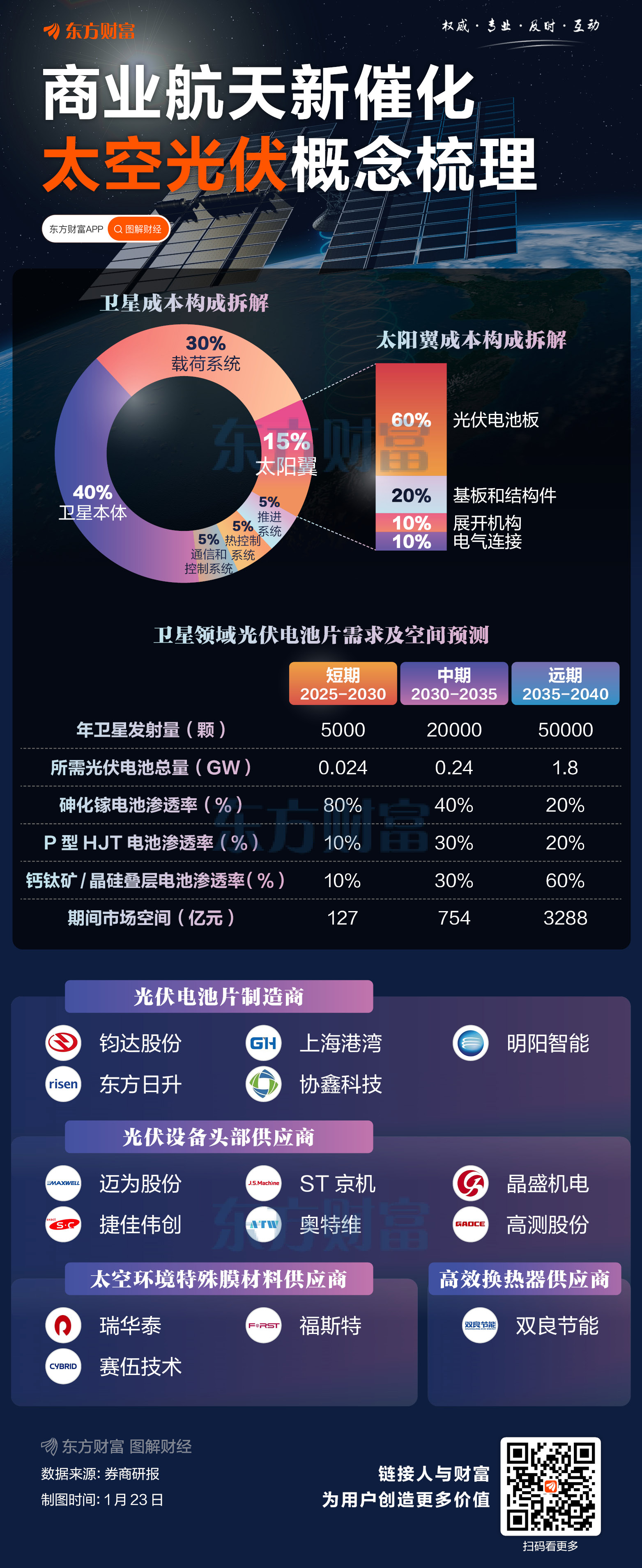 超30倍的增长空间？太空光伏概念梳理