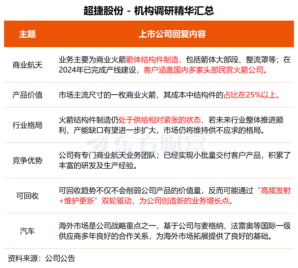 机构调研丨商业航天+人形机器人+特斯拉 这家公司已实现对头部民营火箭企业稳定、小批量产品交付