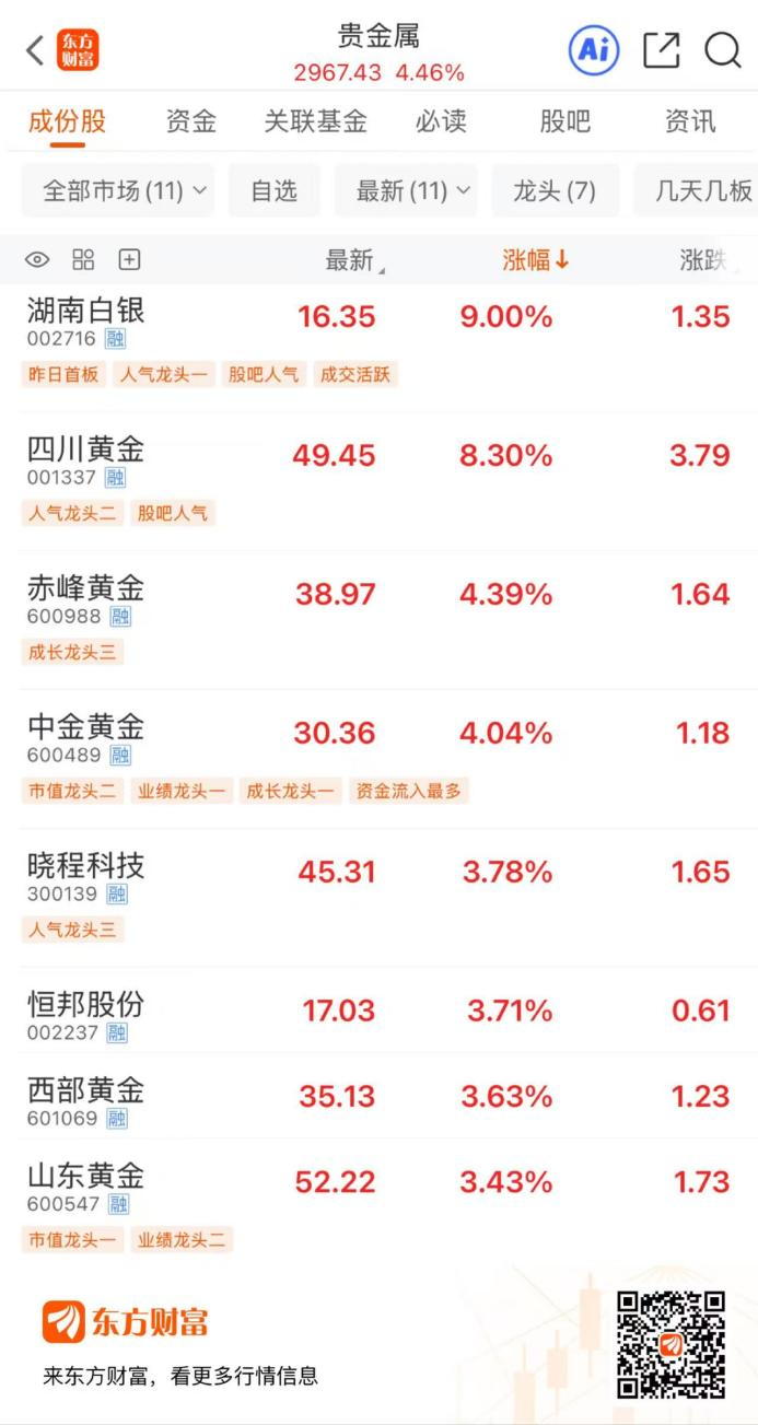 迭创新高！贵金属持续走强 龙头股15天涨超136%
