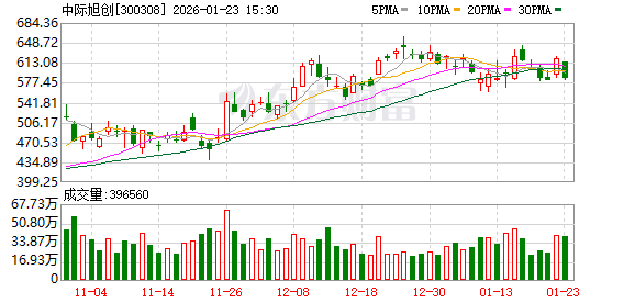 6500亿光模块龙头 登顶公募基金第一重仓股