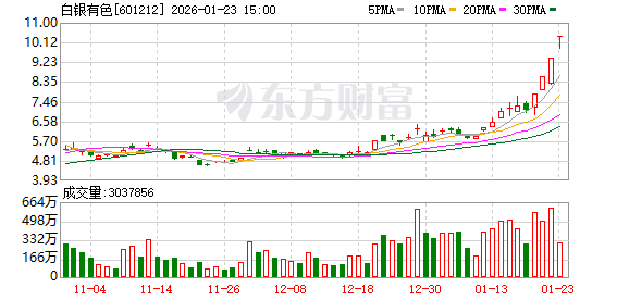 监管出手!18连板大牛股部分投资者被暂停交易!多只热门股突发公告!