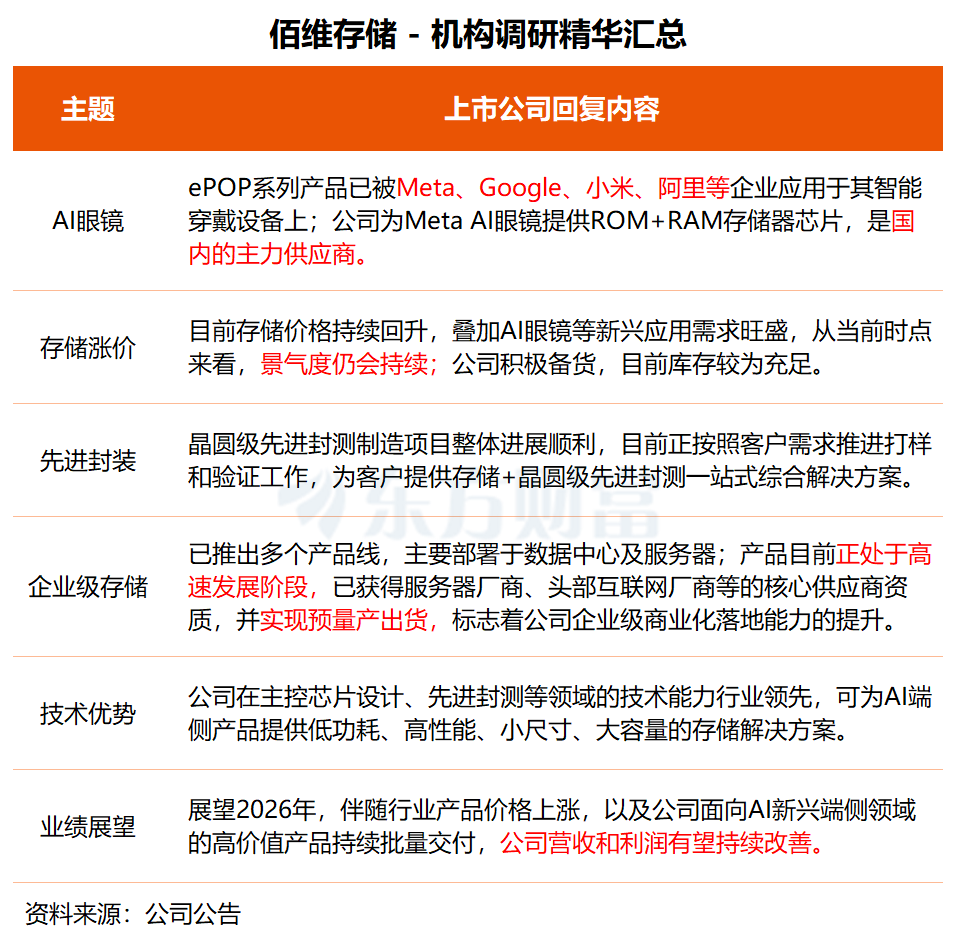 机构调研丨存储芯片+AI眼镜+半导体概念 这家公司是Meta眼镜国内主供 企业级存储已预量产出货
