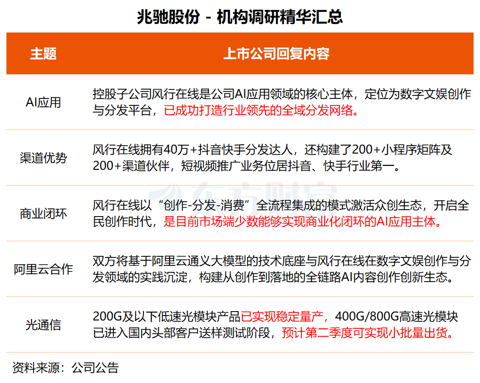 机构调研丨存储芯片+AI眼镜+半导体概念 这家公司是Meta眼镜国内主供 企业级存储已预量产出货