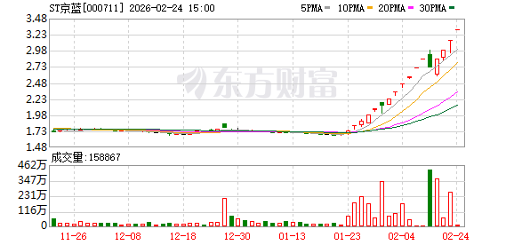 15天12板ST京蓝：若股价进一步异常上涨 可能申请停牌核查