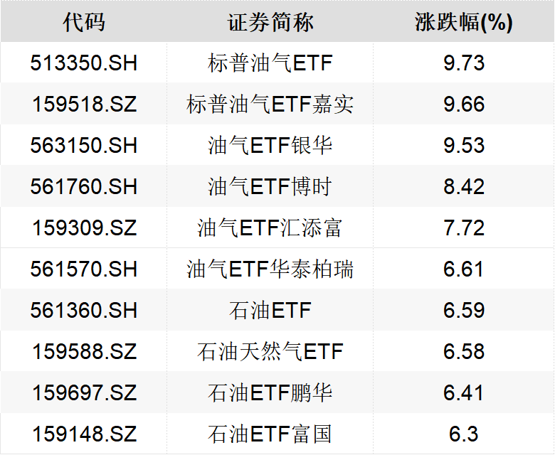 油价飙升、相关ETF火爆 部分原油主题基金发布溢价风险提示
